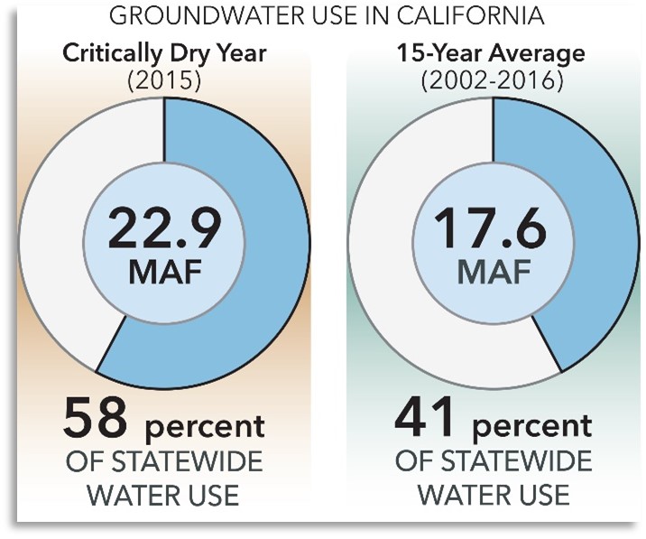 figure depicting California's reliance on groundwater in 2015 and the 15 year average