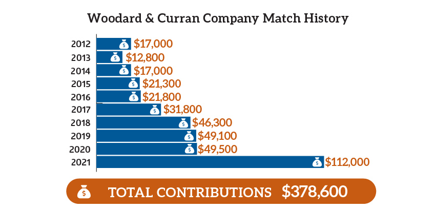 A graphic showing the increase in annual giving by the Woodard & Curran Foundation.
