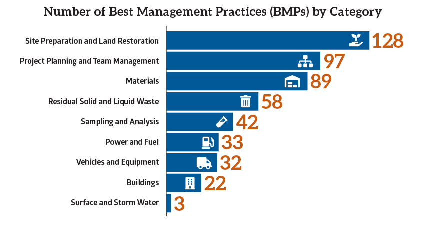 BMPs by impact category