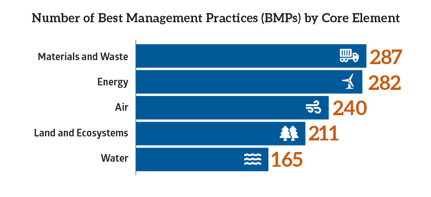 Chart of best management practices implemented for industrial clients