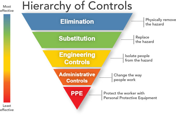 Inverted pyramid representation of a hierarchy of controls, as explained by the United States Centers for Disease Control