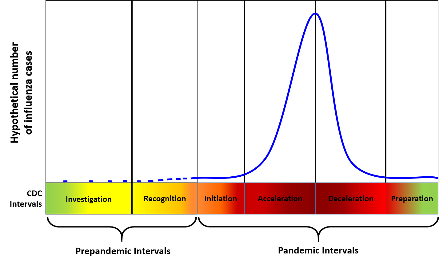 United States Center for Disease Control pandemic intervals chart