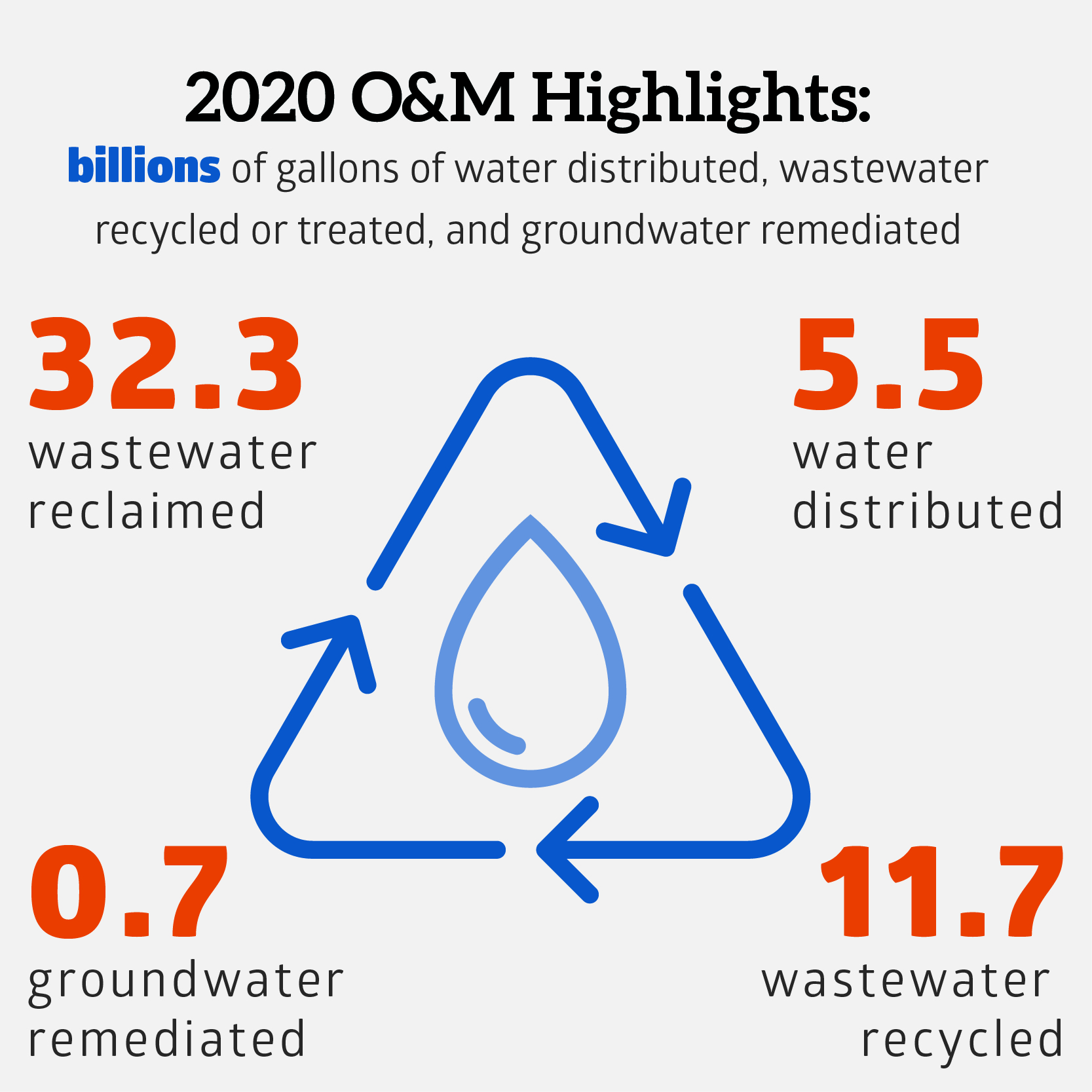 Graphic showing water treated, reclaimed, and reused in 2020