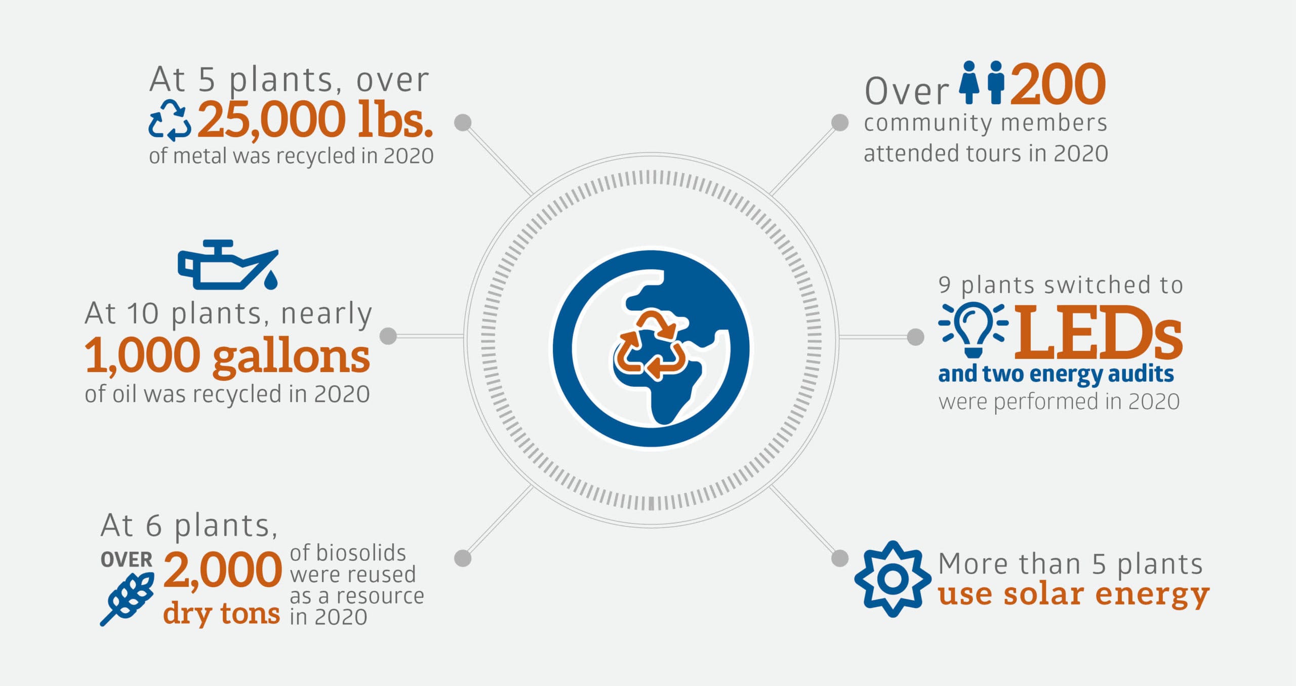 Graphic showing energy efficiency efforts at operations plants in 2020