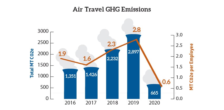 Graph of company air travel emissions 2016 through 2020