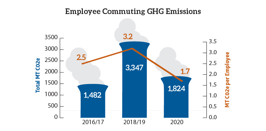 Graph of employee commuting emissions 2016 through 2020