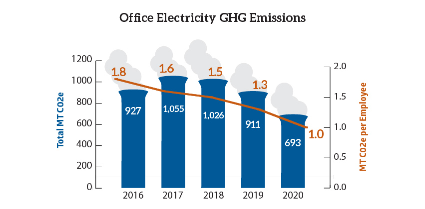 Graph of office electricity emissions 2016 through 2020