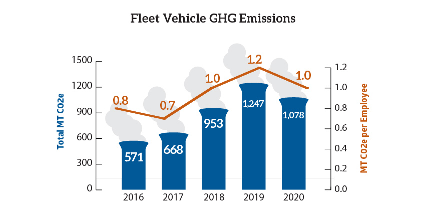 Graph of company fleet vehicle emissions 2016 through 2020