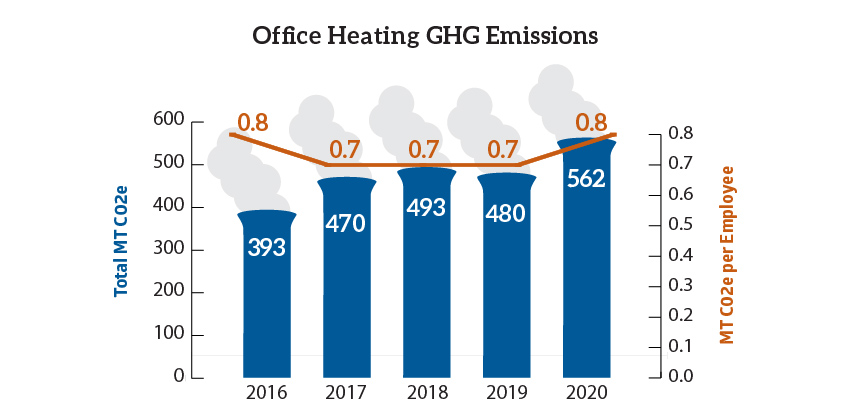 Graph of office heating emissions 2016 through 2020