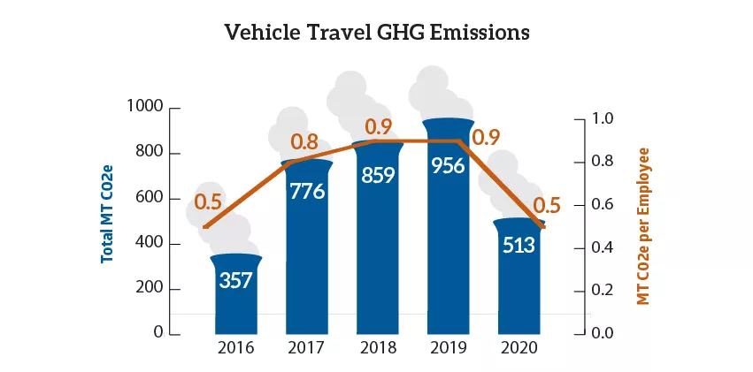 Graph of personal vehicle travel emissions 2016 through 2020