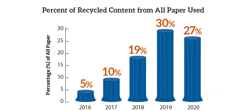 Chart showing increase in recycled paper use through 2020