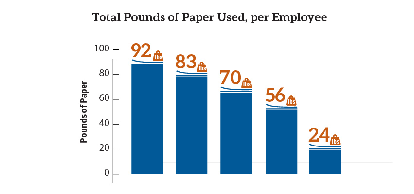 Chart showing decrease in total paper use through 2020