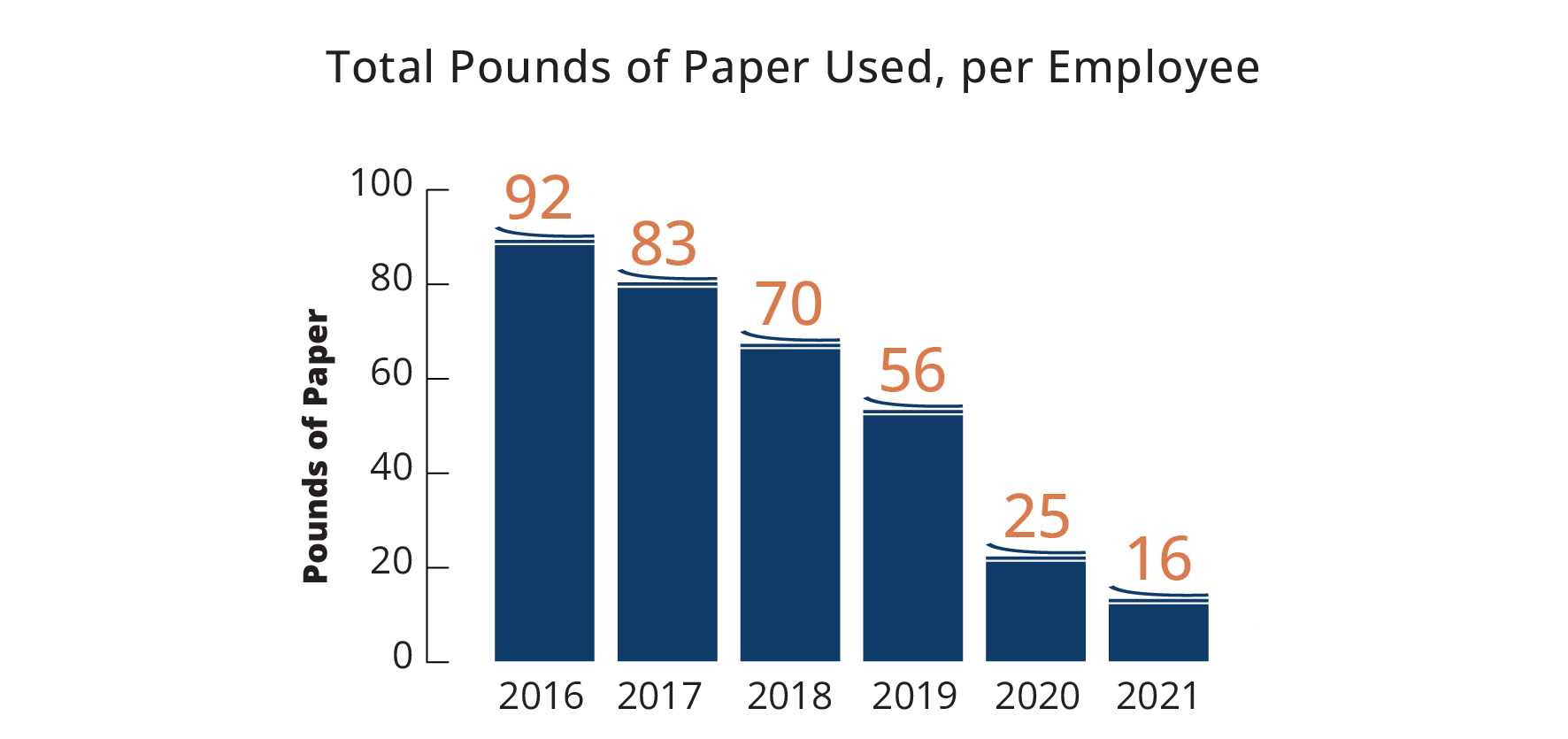 Bar chart showing reduction in paper use