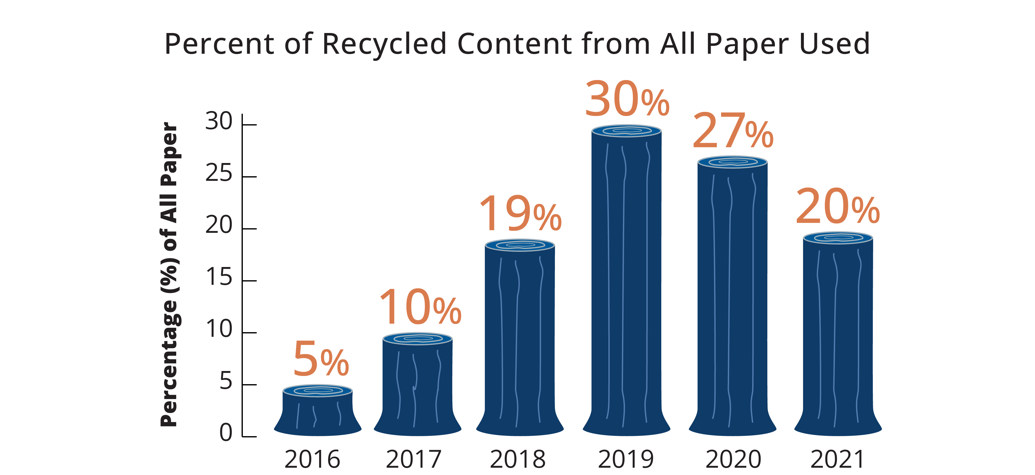 Bar chart showing change in recycled paper use