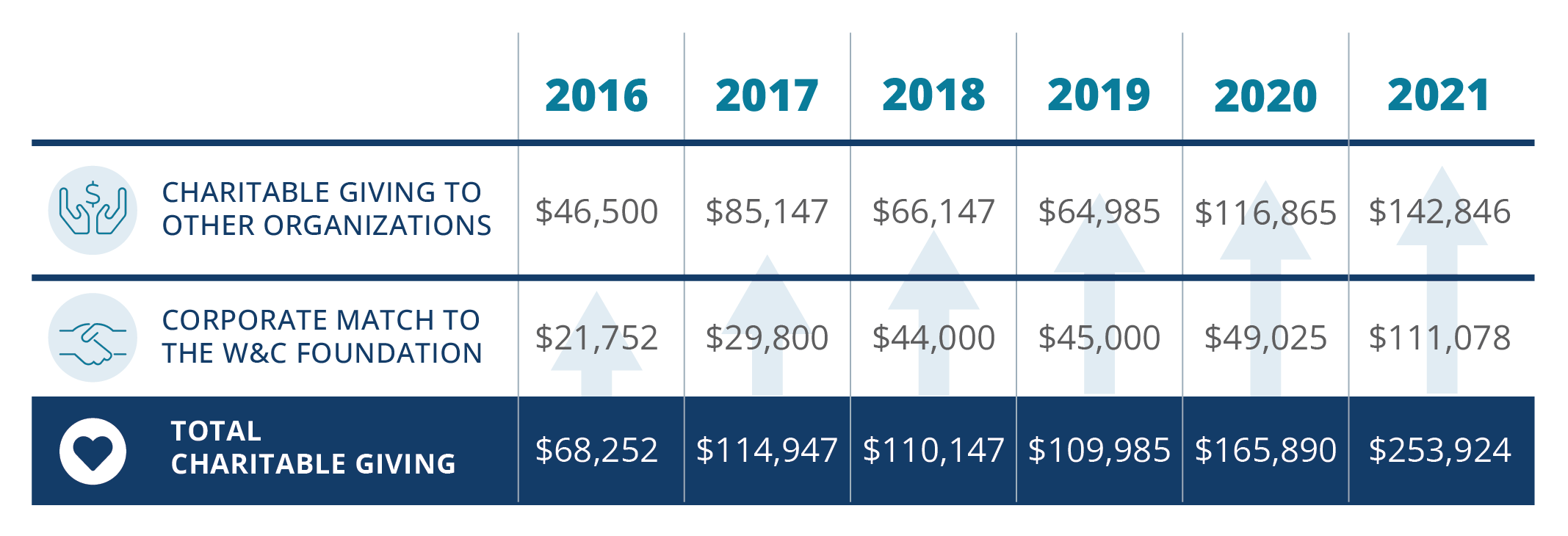 Chart of charitable contributions by year 2016-2021