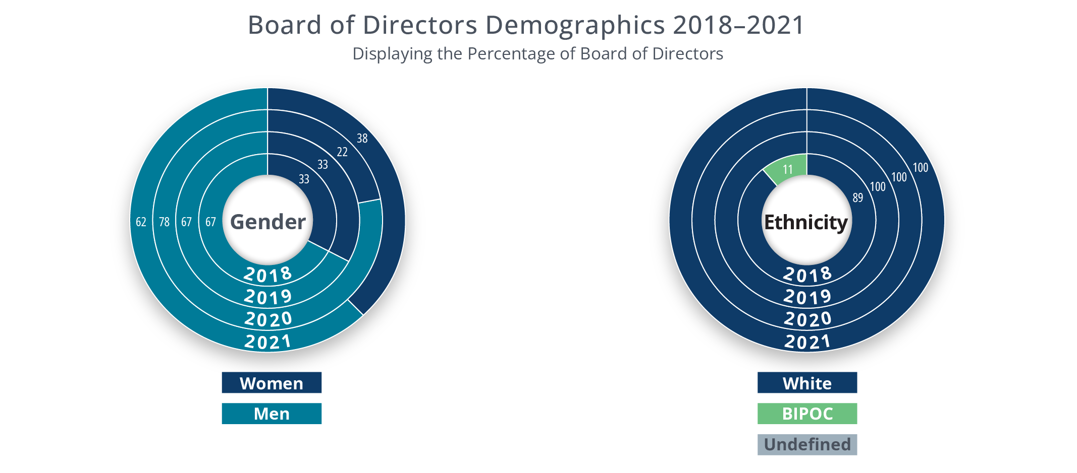Charts of Board of Directors demographics by gender and ethnicity