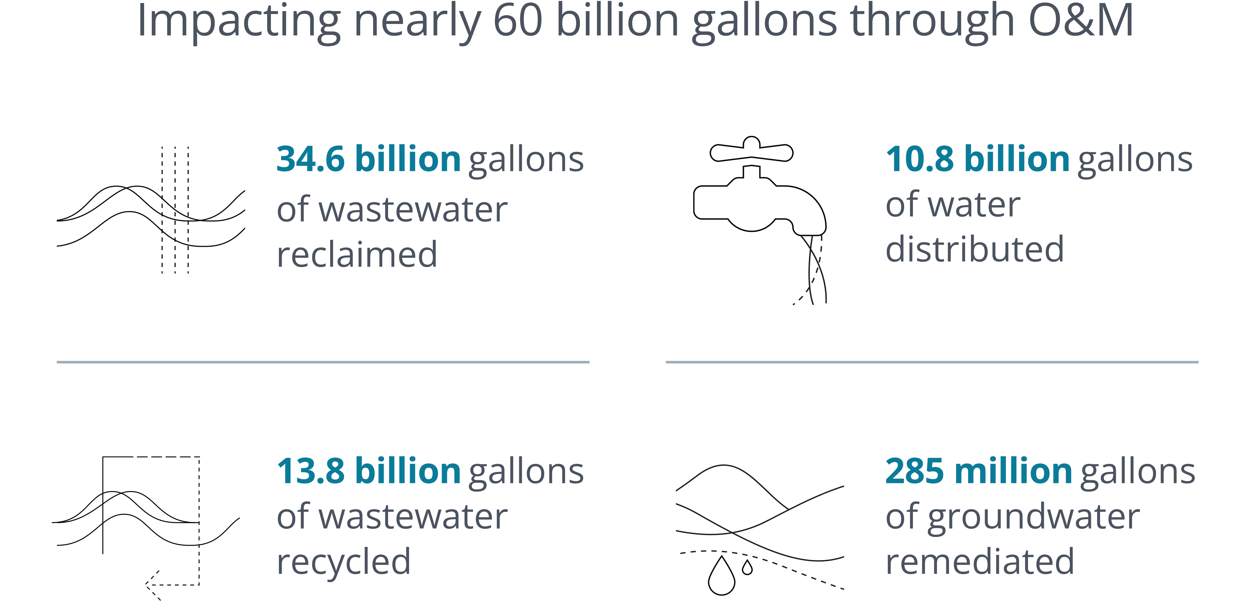 Graphic showing positive impact of Woodard & Curran's operations projects