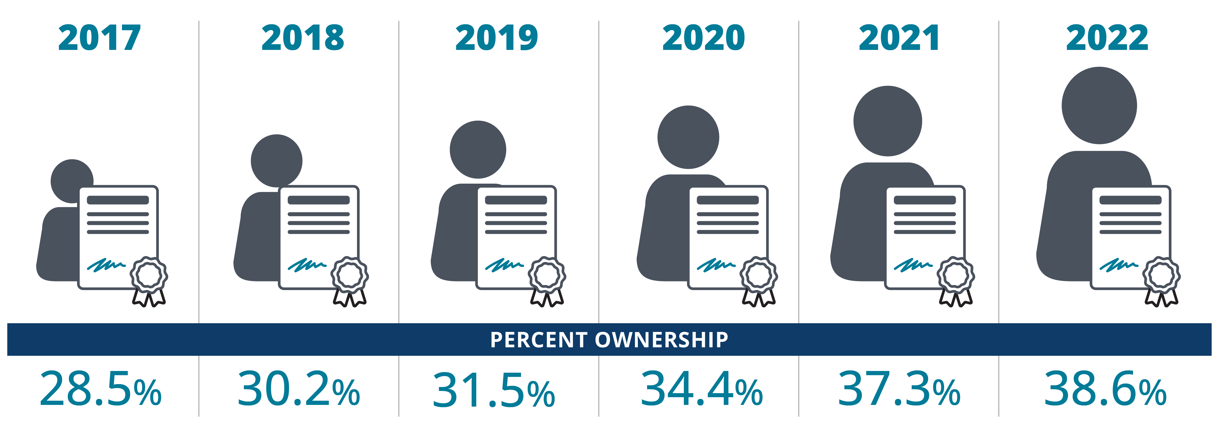 Chart of employee ownership 2018 through 2022