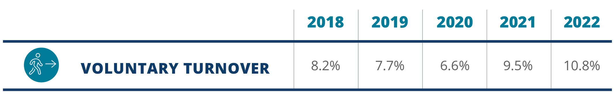 Chart of employee voluntary turnover from 2018 through 2022
