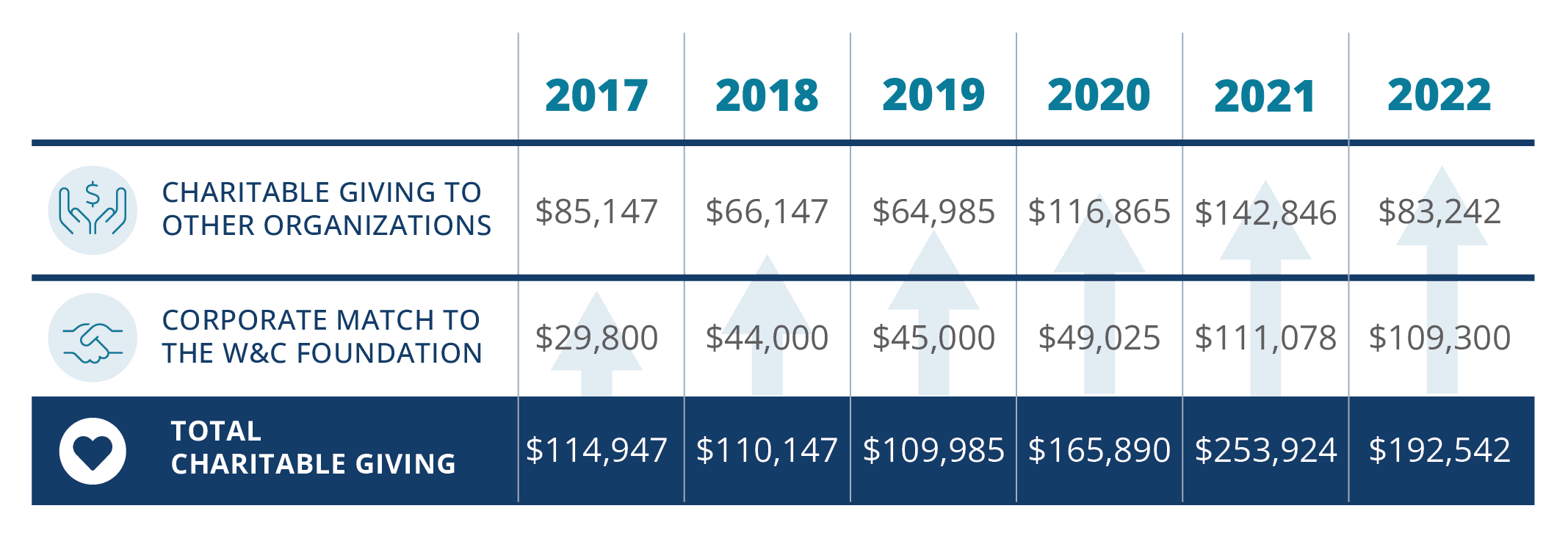 Chart of Woodard & Curran's charitable giving from 2017 through 2022