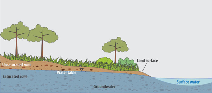This graphic shows a cross cut view of land, denoting the water table, groundwater, and surface water, to depict interconnected surface waters. 