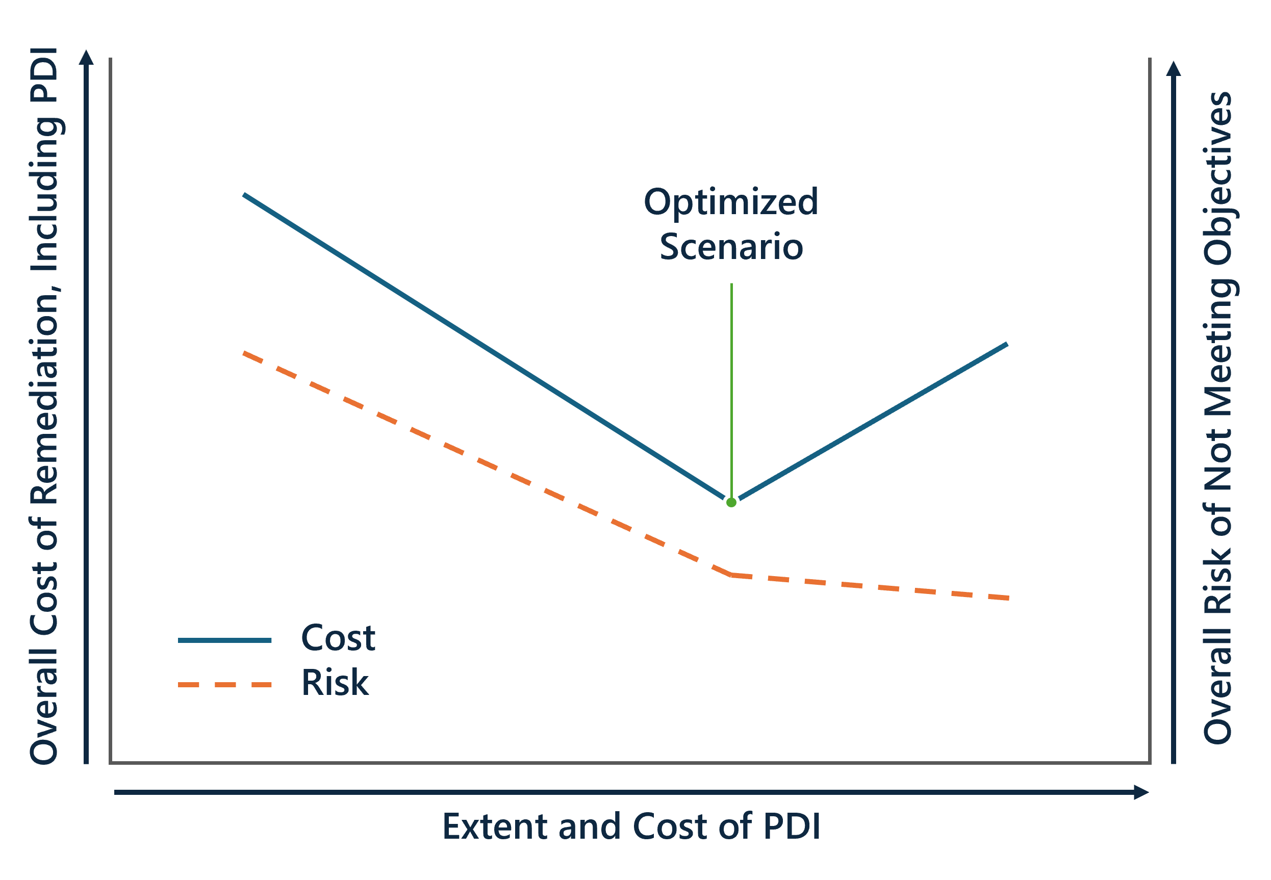 ROI of pre-design investigation