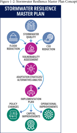 A graphic representation of the stormwater resilience planning model. 